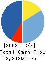 TAKAOKA ELECTRIC MFG.CO.,LTD. Cash Flow Statement 2009年3月期