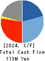 PLAT’HOME CO.,LTD. Cash Flow Statement 2024年Mar期 PLAT’HOME CO.,LTD. Cash Flow Statement 2024年3月期