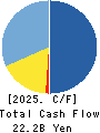 KI-STAR REAL ESTATE CO.,LTD Cash Flow Statement 2025年3月期