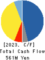EIDAI KAKO CO.,LTD. Cash Flow Statement 2023年Mar期 EIDAI KAKO CO.,LTD. Cash Flow Statement 2023年3月期
