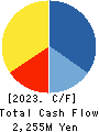 e’grand Co.,Ltd Cash Flow Statement 2023年3月期