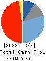 KATSURAGAWA ELECTRIC CO.,LTD. Cash Flow Statement 2023年Mar期 KATSURAGAWA ELECTRIC CO.,LTD. Cash Flow Statement 2023年3月期