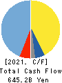 Dai-ichi Life Holdings,Inc. Cash Flow Statement 2021年Mar期 Dai-ichi Life Holdings,Inc. Cash Flow Statement 2021年3月期