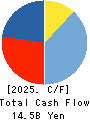 VITAL KSK HOLDINGS,INC. Cash Flow Statement 2025年Mar期 VITAL KSK HOLDINGS,INC. Cash Flow Statement 2025年3月期