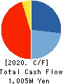 Lilycolor Co.,Ltd. Cash Flow Statement 2020年12月期