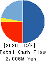 HASEGAWA CO.,LTD. Cash Flow Statement 2020年3月期