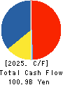LIXIL Corporation Cash Flow Statement 2025年Mar期 LIXIL Corporation Cash Flow Statement 2025年3月期