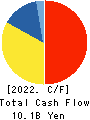 TOKAI Corp. Cash Flow Statement 2022年Mar期 TOKAI Corp. Cash Flow Statement 2022年3月期