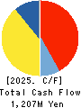 Nippon Tungsten Co.,Ltd. Cash Flow Statement 2025年3月期