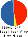 nd 2 STREET Co.,Ltd. Cash Flow Statement 2008年3月期