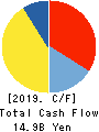 TOPPAN FORMS CO.,LTD. Cash Flow Statement 2019年3月期