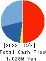 Ray Corporation Cash Flow Statement 2022年Feb期 Ray Corporation Cash Flow Statement 2022年2月期