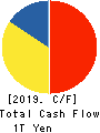 KDDI CORPORATION Cash Flow Statement 2019年3月期