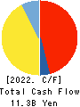 DAIKOKUTENBUSSAN CO., LTD. Cash Flow Statement 2022年5月期