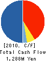HANATEN Co.,Ltd. Cash Flow Statement 2010年3月期