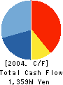 EIGHT CONSULTANTS CO.,LTD. Cash Flow Statement 2004年5月期