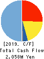 ART VIVANT CO.,LTD. Cash Flow Statement 2019年3月期