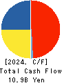 TONAMI HOLDINGS CO.,LTD. Cash Flow Statement 2024年Mar期 TONAMI HOLDINGS CO.,LTD. Cash Flow Statement 2024年3月期