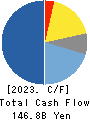 Sumitomo Pharma Co., Ltd. Cash Flow Statement 2023年Mar期 Sumitomo Pharma Co., Ltd. Cash Flow Statement 2023年3月期