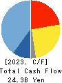 DeNA Co.,Ltd. Cash Flow Statement 2023年Mar期 DeNA Co.,Ltd. Cash Flow Statement 2023年3月期