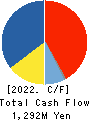 KODAMA CHEMICAL INDUSTRY CO.,LTD. Cash Flow Statement 2022年Mar期 KODAMA CHEMICAL INDUSTRY CO.,LTD. Cash Flow Statement 2022年3月期