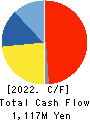 KANEMITSU CORPORATION Cash Flow Statement 2022年Mar期 KANEMITSU CORPORATION Cash Flow Statement 2022年3月期