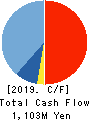 SYSTEM RESEARCH CO.,LTD. Cash Flow Statement 2019年3月期
