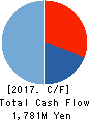 Strike Company,Limited Cash Flow Statement 2017年8月期