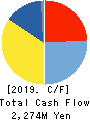 INNOTECH CORPORATION Cash Flow Statement 2019年3月期