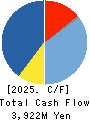 SANKYO SEIKO CO.,LTD. Cash Flow Statement 2025年Mar期 SANKYO SEIKO CO.,LTD. Cash Flow Statement 2025年3月期