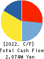 CARE TWENTYONE CORPORATION Cash Flow Statement 2022年10月期
