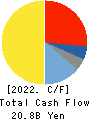 NACHI-FUJIKOSHI CORP. Cash Flow Statement 2022年11月期