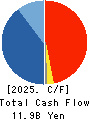 KOMEDA Holdings Co.,Ltd. Cash Flow Statement 2025年Feb期 KOMEDA Holdings Co.,Ltd. Cash Flow Statement 2025年2月期