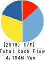 Cleanup Corporation Cash Flow Statement 2019年3月期