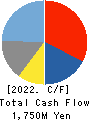 Advanced Media,Inc. Cash Flow Statement 2022年3月期