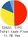 C.I. TAKIRON Corporation Cash Flow Statement 2022年3月期