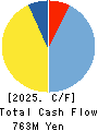 Ishii Food Co.,Ltd. Cash Flow Statement 2025年Mar期 Ishii Food Co.,Ltd. Cash Flow Statement 2025年3月期