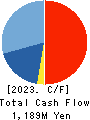 TOHO SYSTEM SCIENCE CO.,LTD. Cash Flow Statement 2023年Mar期 TOHO SYSTEM SCIENCE CO.,LTD. Cash Flow Statement 2023年3月期