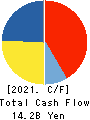 Adastria Co., Ltd. Cash Flow Statement 2021年2月期
