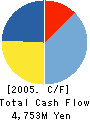 Mercian Corporation Cash Flow Statement 2005年12月期