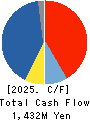 Tokyo Cosmos Electric Co.,Ltd. Cash Flow Statement 2025年Mar期 Tokyo Cosmos Electric Co.,Ltd. Cash Flow Statement 2025年3月期