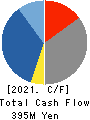 FFRI Security, Inc. Cash Flow Statement 2021年Mar期 FFRI Security, Inc. Cash Flow Statement 2021年3月期
