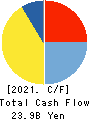 Morinaga & Co.,Ltd. Cash Flow Statement 2021年3月期