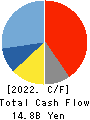 YUTAKA GIKEN CO.,LTD. Cash Flow Statement 2022年3月期
