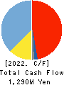 JAPAN FOUNDATION ENGINEERING CO.,LTD. Cash Flow Statement 2022年Mar期 JAPAN FOUNDATION ENGINEERING CO.,LTD. Cash Flow Statement 2022年3月期