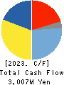 Shinwa Co., Ltd. Cash Flow Statement 2023年8月期