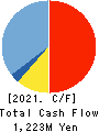 OM2 Network Co.,Ltd. Cash Flow Statement 2021年1月期