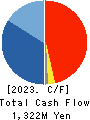 TOBA,INC. Cash Flow Statement 2023年3月期