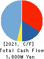 ZETT CORPORATION Cash Flow Statement 2021年Mar期 ZETT CORPORATION Cash Flow Statement 2021年3月期