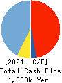 NexTone Inc. Cash Flow Statement 2021年Mar期 NexTone Inc. Cash Flow Statement 2021年3月期